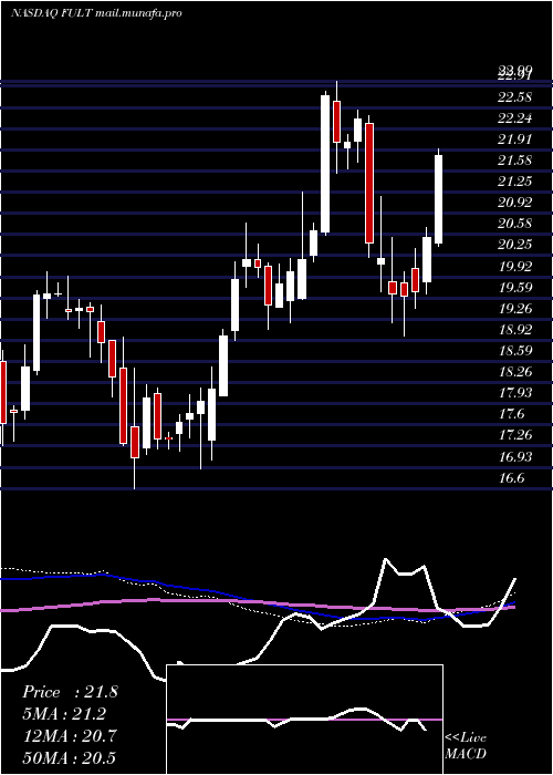  weekly chart FultonFinancial