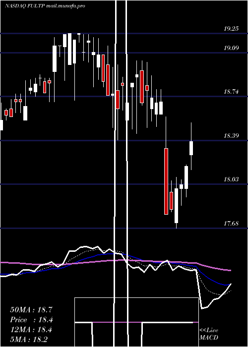  Daily chart FultonFinancial