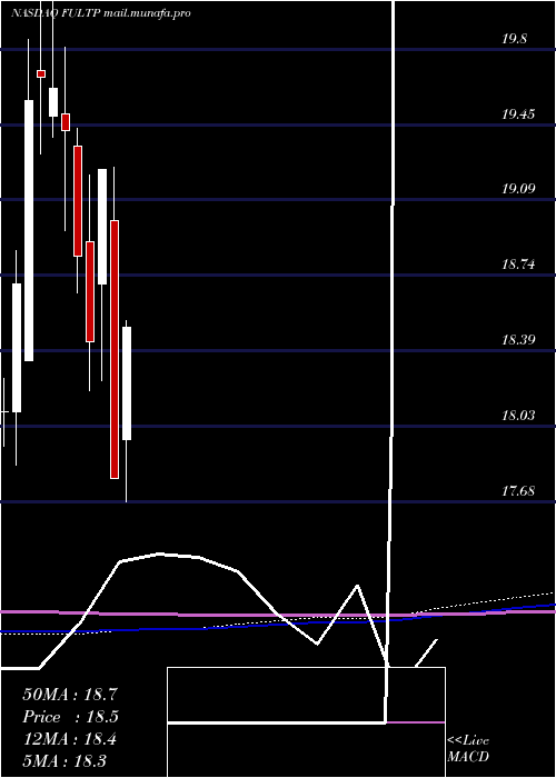  monthly chart FultonFinancial