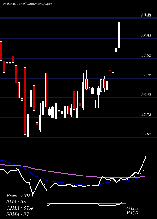  Daily chart FirstUnited
