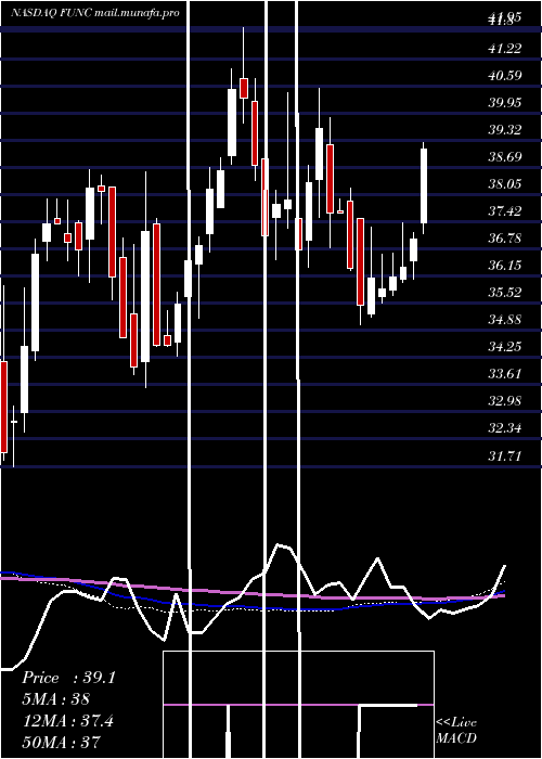  weekly chart FirstUnited
