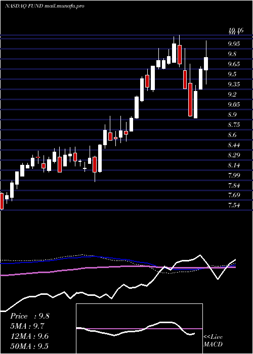  weekly chart SprottFocus