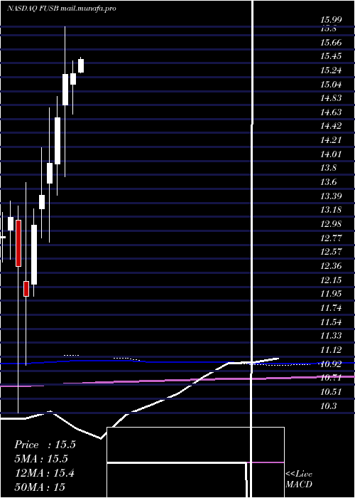  monthly chart FirstUs