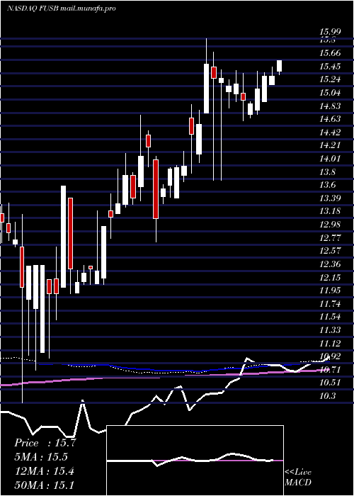  weekly chart FirstUs