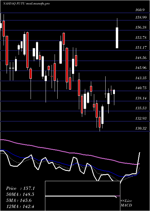  Daily chart FutuHoldings