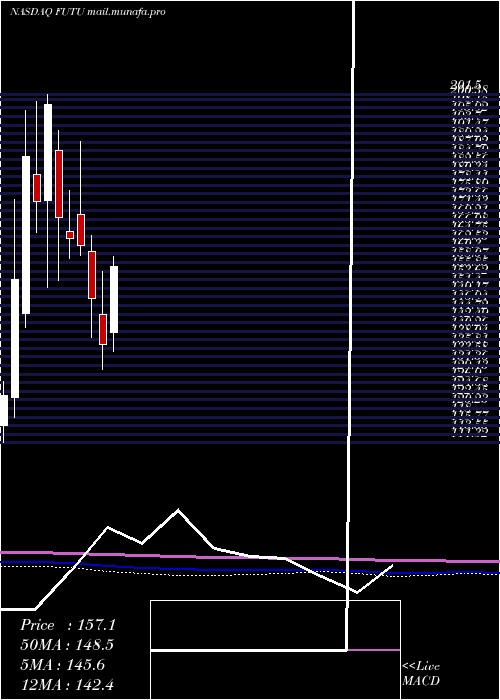  monthly chart FutuHoldings