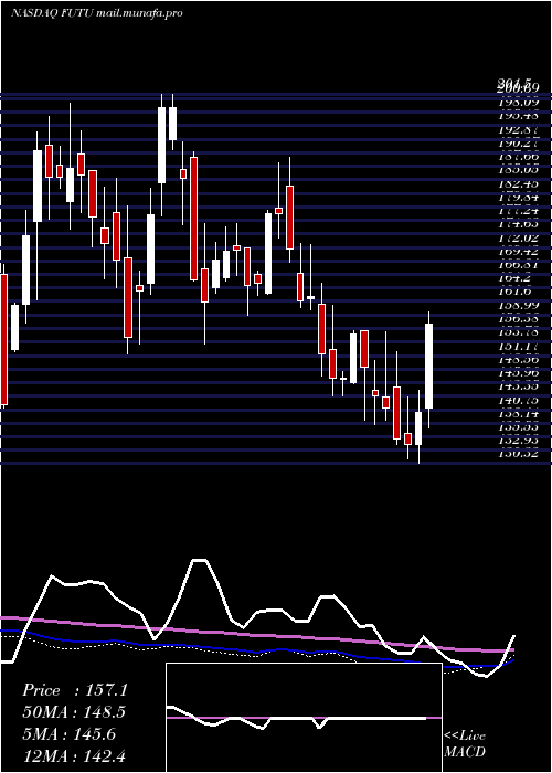  weekly chart FutuHoldings