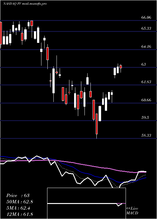  Daily chart FirstTrust