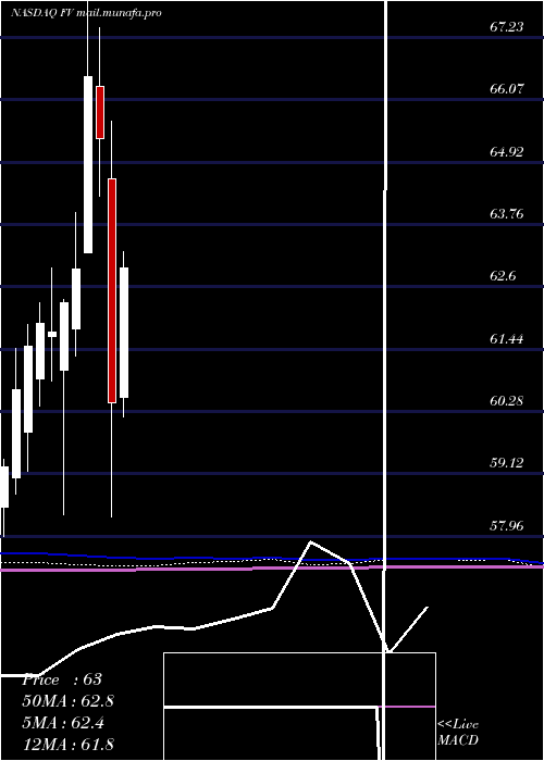  monthly chart FirstTrust