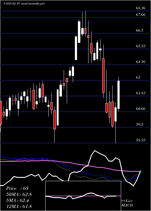  weekly chart FirstTrust