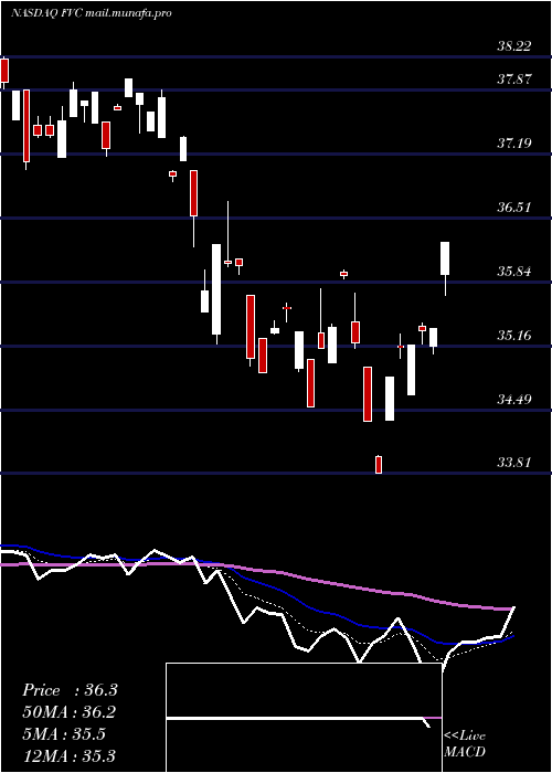  Daily chart FirstTrust