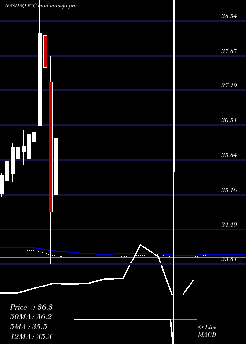  monthly chart FirstTrust