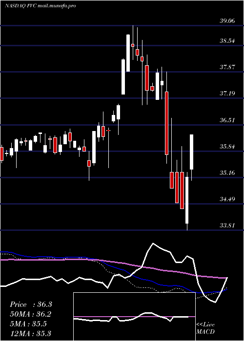  weekly chart FirstTrust