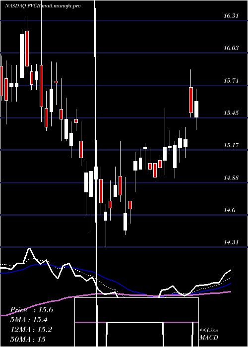  Daily chart FvcbankcorpInc