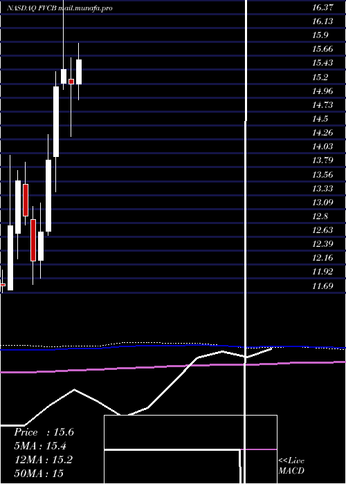  monthly chart FvcbankcorpInc