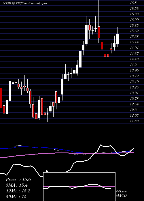  weekly chart FvcbankcorpInc