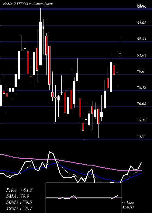  Daily chart LibertyMedia