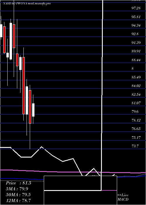  monthly chart LibertyMedia