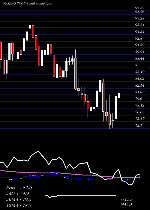  weekly chart LibertyMedia