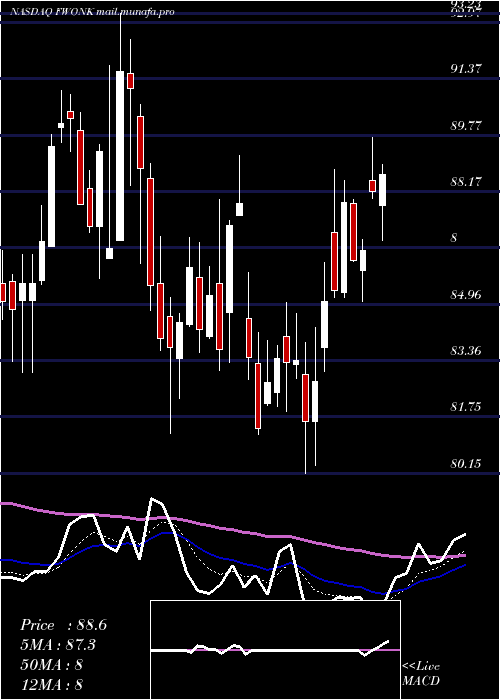  Daily chart LibertyMedia
