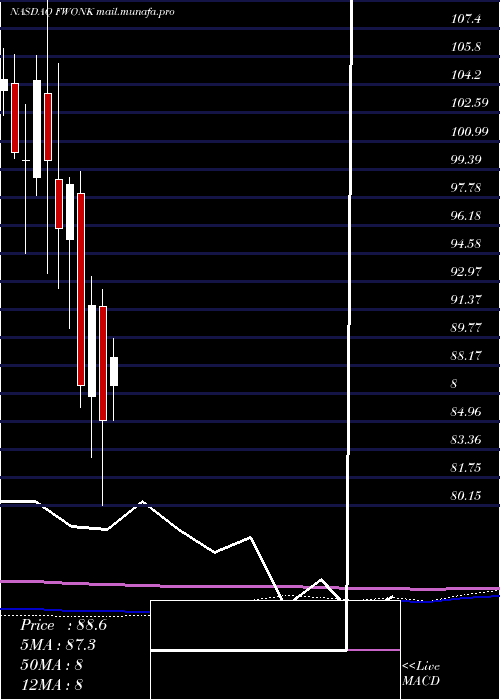  monthly chart LibertyMedia