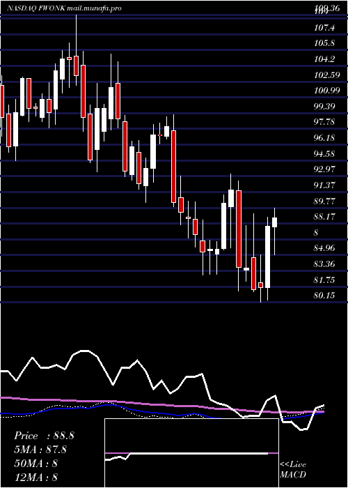  weekly chart LibertyMedia