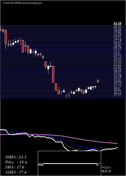  Daily chart ForwardAir