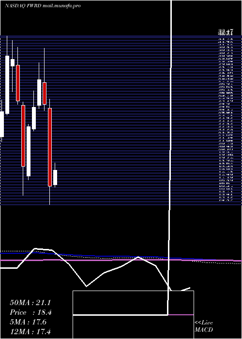  monthly chart ForwardAir
