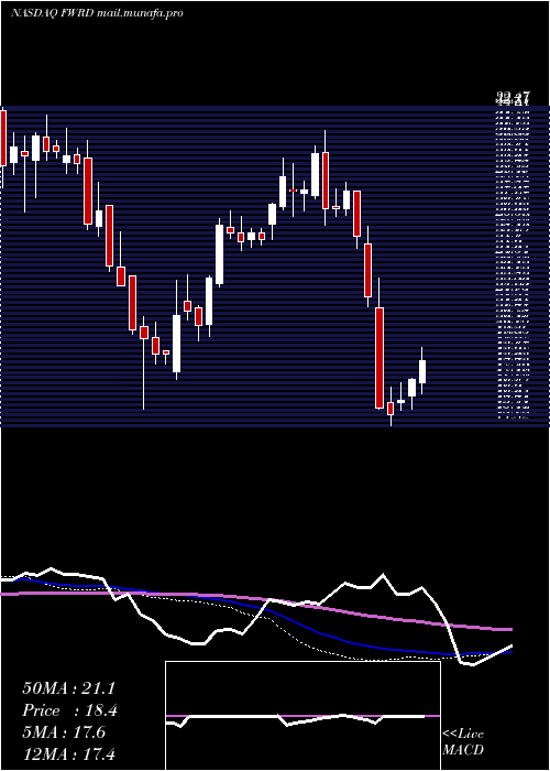  weekly chart ForwardAir
