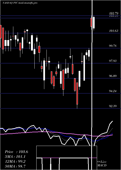  Daily chart FirstTrust