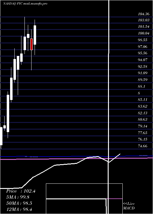  monthly chart FirstTrust