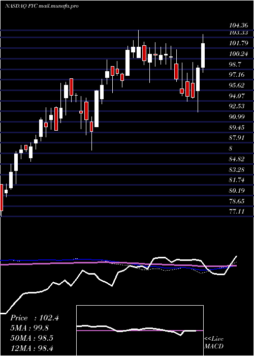  weekly chart FirstTrust