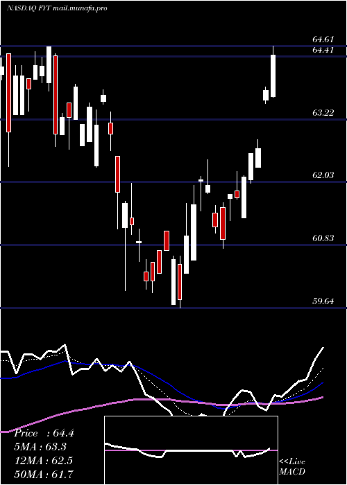  Daily chart FirstTrust