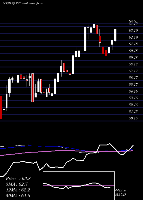  weekly chart FirstTrust