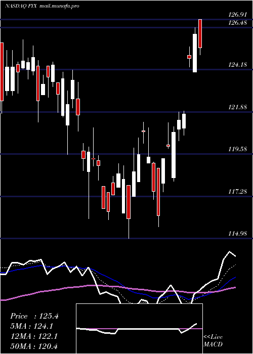  Daily chart FirstTrust