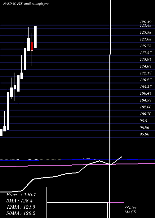  monthly chart FirstTrust