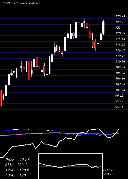  weekly chart FirstTrust