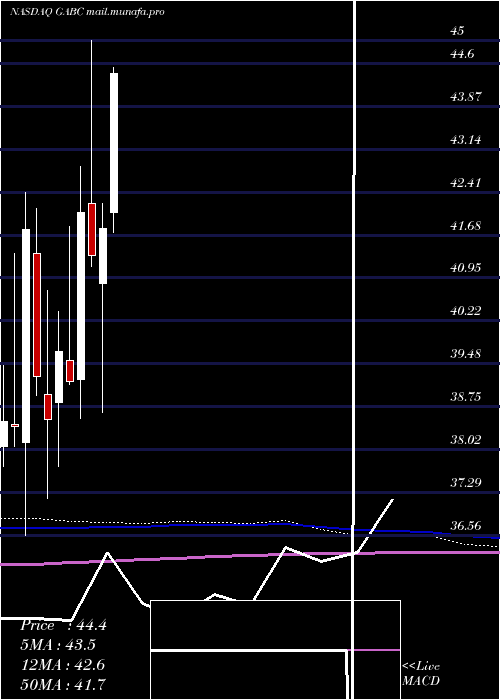  monthly chart GermanAmerican
