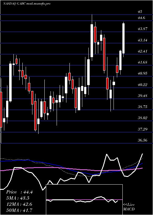  weekly chart GermanAmerican