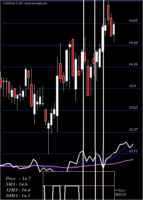  Daily chart GladstoneInvestment