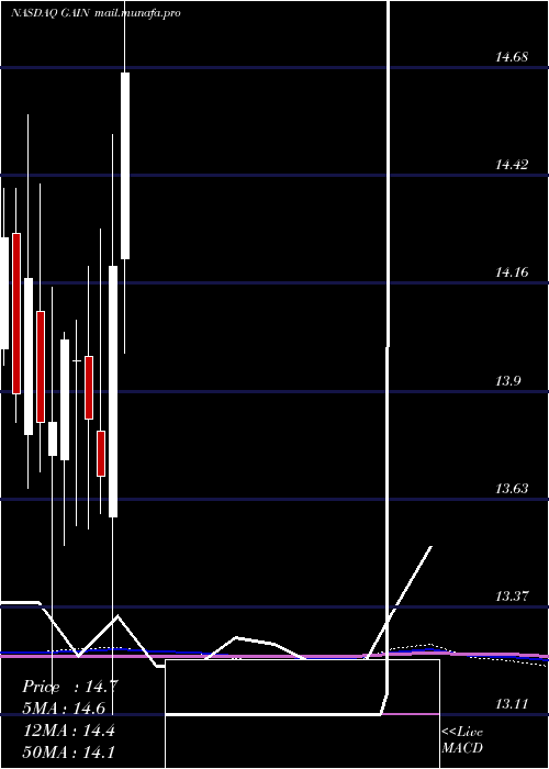  monthly chart GladstoneInvestment