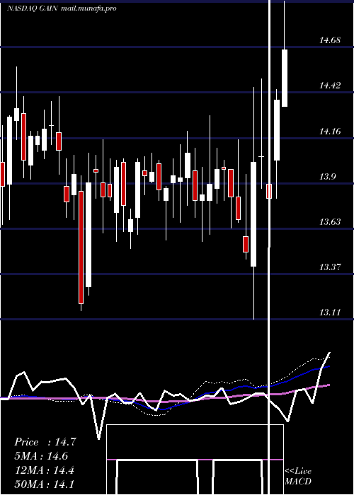  weekly chart GladstoneInvestment