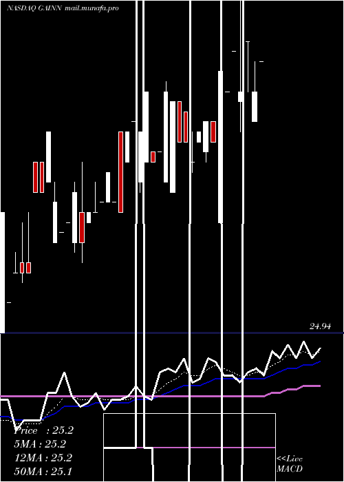  Daily chart GladstoneInv