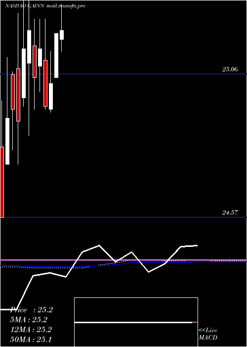  monthly chart GladstoneInv