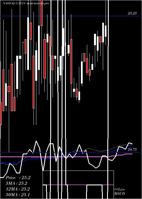  weekly chart GladstoneInv