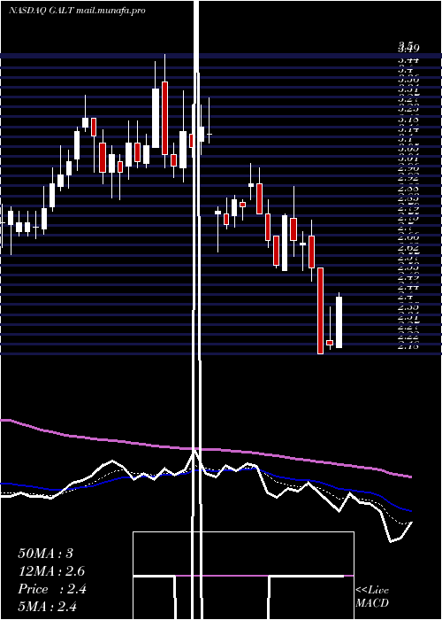  Daily chart GalectinTherapeutics
