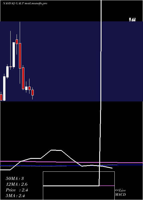  monthly chart GalectinTherapeutics