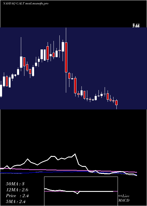  weekly chart GalectinTherapeutics