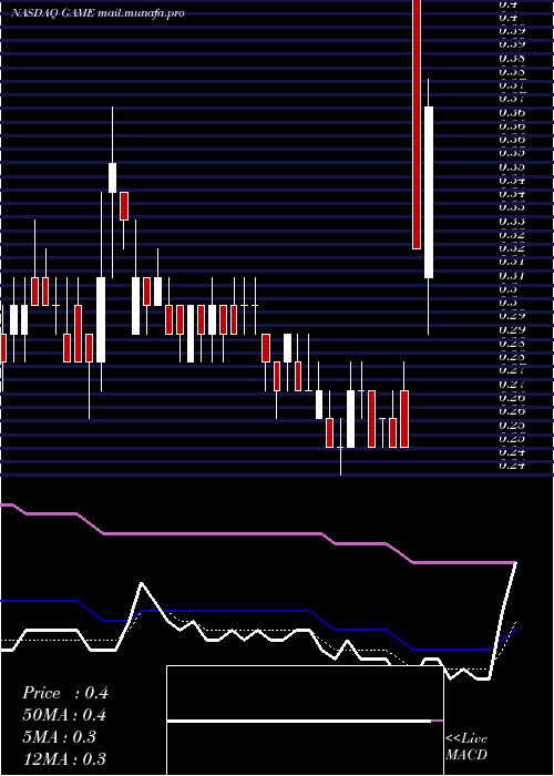  Daily chart ShandaGames