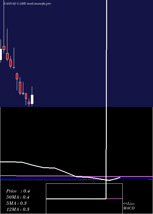  monthly chart ShandaGames